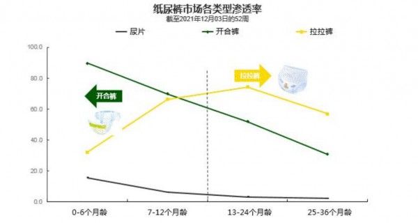 紙尿褲市場這些數(shù)據(jù)值得深究：XXL+尺寸需求旺盛，1-10片小包裝增速驚人……