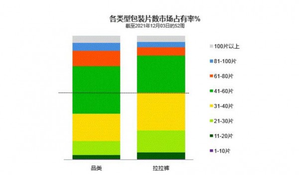 紙尿褲市場這些數(shù)據(jù)值得深究：XXL+尺寸需求旺盛，1-10片小包裝增速驚人……