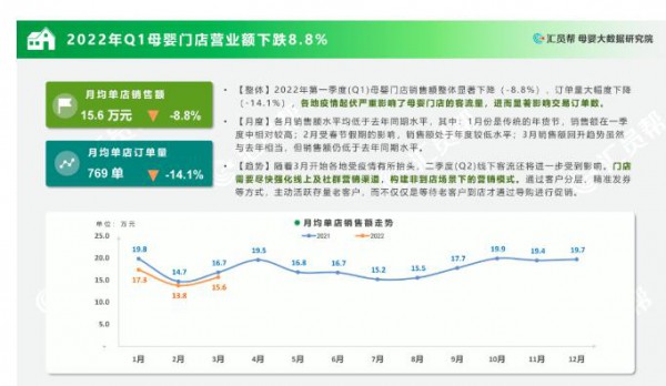 2022年Q1營(yíng)業(yè)額下跌8.8%，線下母嬰實(shí)體迎“至暗時(shí)刻”？