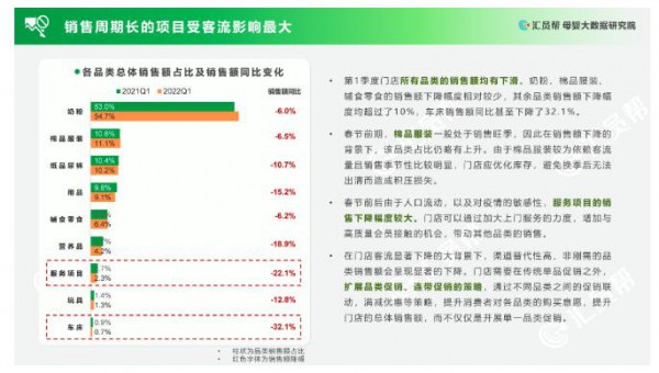 2022年Q1營業(yè)額下跌8.8%，線下母嬰實體迎“至暗時刻”？