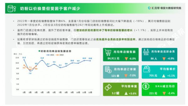 2022年Q1營業(yè)額下跌8.8%，線下母嬰實體迎“至暗時刻”？