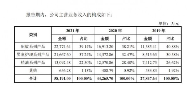 潤本營收5.8億，嬰童護理翻倍飆漲  A股“嬰童護理第一股”要來了