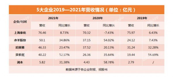 潤本營收5.8億，嬰童護理翻倍飆漲  A股“嬰童護理第一股”要來了