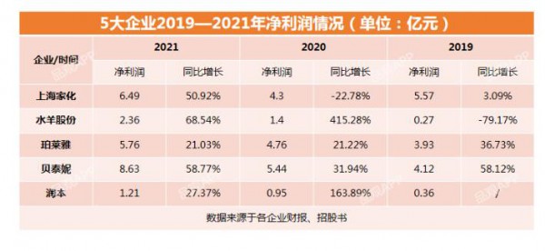 潤本營收5.8億，嬰童護理翻倍飆漲  A股“嬰童護理第一股”要來了