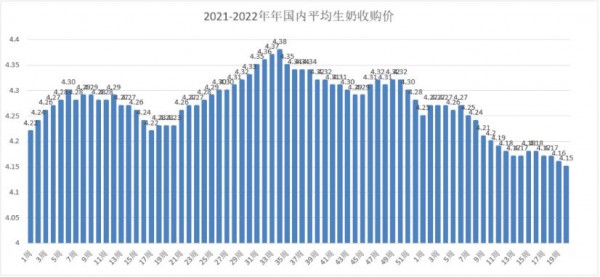 2022年現(xiàn)貨行情第21周｜原奶價(jià)創(chuàng)兩年新低，脫脂奶粉和黃油仍有浮動(dòng)空間