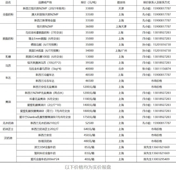 2022年現(xiàn)貨行情第21周｜原奶價(jià)創(chuàng)兩年新低，脫脂奶粉和黃油仍有浮動(dòng)空間