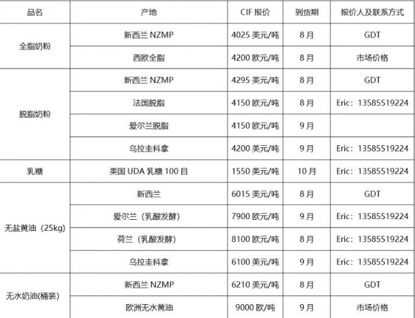 2022年現(xiàn)貨行情第21周｜原奶價(jià)創(chuàng)兩年新低，脫脂奶粉和黃油仍有浮動(dòng)空間