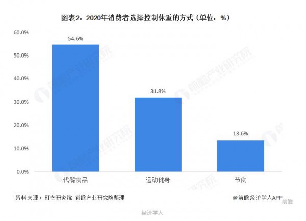 代餐酸奶，未來如何發(fā)展？