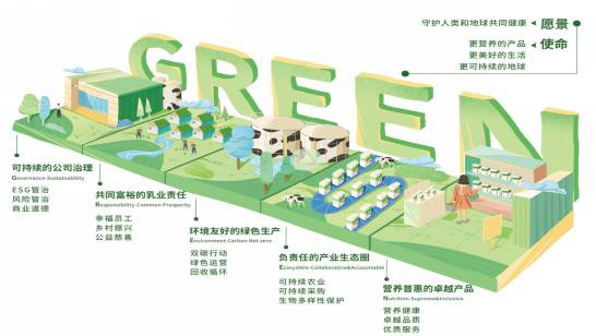 蒙牛ESG報(bào)告：重磅發(fā)布GREEN戰(zhàn)略 設(shè)定高質(zhì)量“雙碳”目標(biāo)