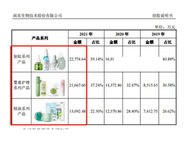 這家嬰童洗護(hù)品牌沖擊IPO在即！去年?duì)I收5.82億，近四成收入來(lái)自驅(qū)蚊產(chǎn)品