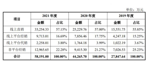 這家嬰童洗護品牌沖擊IPO在即！去年營收5.82億，近四成收入來自驅(qū)蚊產(chǎn)品