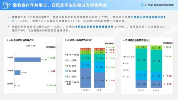 聚焦150億兒童奶粉市場：線下提升67.6%、線上增長521%，潛力巨大！