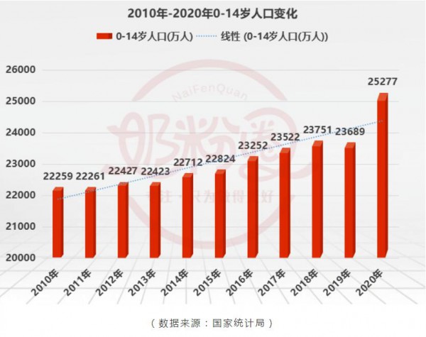 聚焦150億兒童奶粉市場：線下提升67.6%、線上增長521%，潛力巨大！