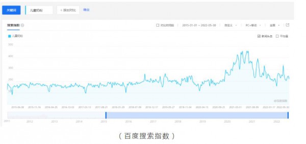 聚焦150億兒童奶粉市場：線下提升67.6%、線上增長521%，潛力巨大！