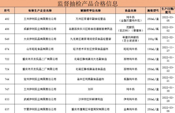 重慶抽檢通告：伊利、蒙牛、天友等企業(yè)旗下30批次乳制品全部合格