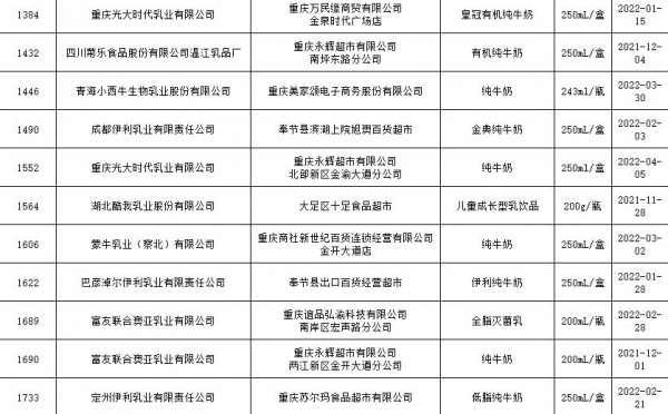 重慶抽檢通告：伊利、蒙牛、天友等企業(yè)旗下30批次乳制品全部合格