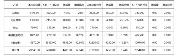 脫脂奶粉環(huán)比供應(yīng)增加，無(wú)水奶油同比投放超量