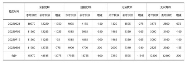 脫脂奶粉環(huán)比供應(yīng)增加，無(wú)水奶油同比投放超量