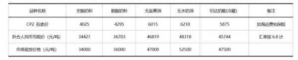 脫脂奶粉環(huán)比供應(yīng)增加，無(wú)水奶油同比投放超量