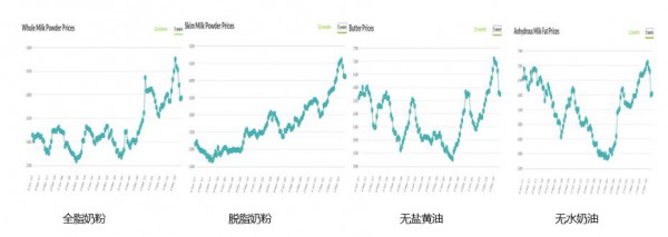 脫脂奶粉環(huán)比供應(yīng)增加，無(wú)水奶油同比投放超量