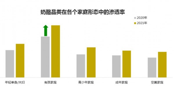 經(jīng)歷過(guò)爆發(fā)式增長(zhǎng)后，奶酪市場(chǎng)還有什么機(jī)會(huì)可以拿捏?