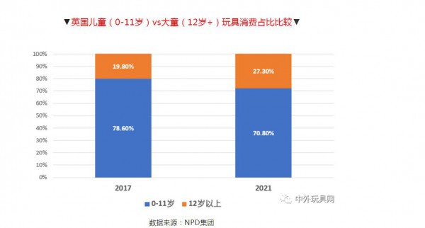 大童玩具增長背后的隱憂——兒童玩具消費市場萎縮？