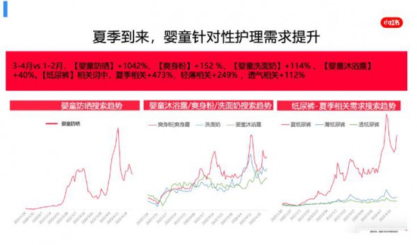 從“引爆”到“長紅”，母嬰品牌的新增長邏輯正在小紅書趨于成熟