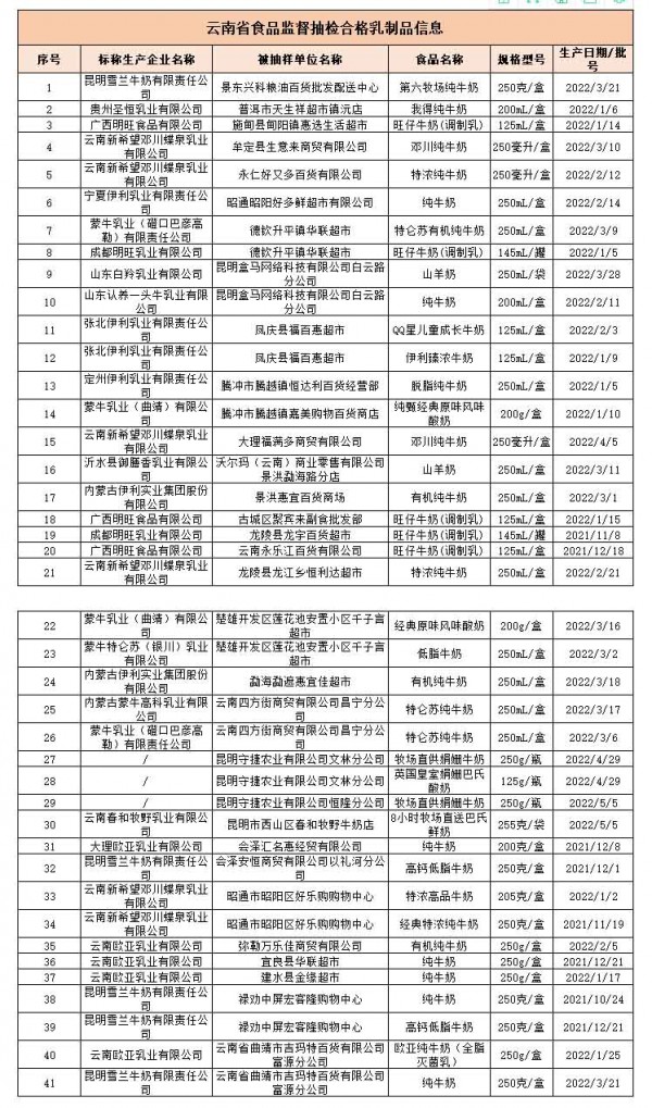 云南抽檢：伊利、蒙牛、新希望等旗下41款乳制品抽檢合格