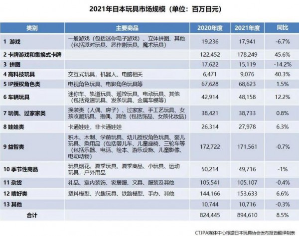 2021年日本玩具市场报告：卡牌类、高科技玩具增幅超40%