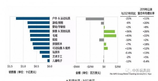 美国玩具市场增速回落！这些产品最受欢迎~