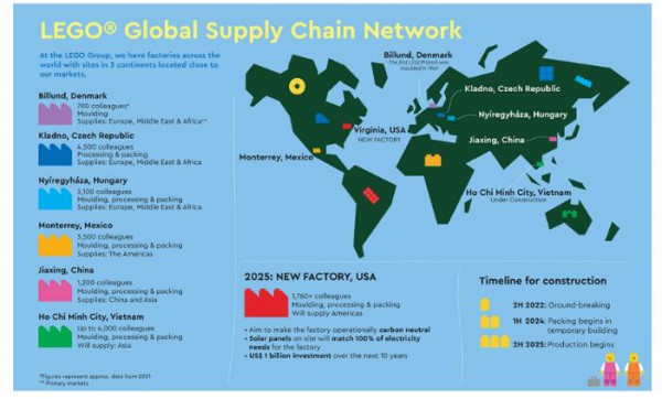 全球玩具巨頭宣布投資20億美金在越南和美國(guó)建新工廠 預(yù)計(jì)將在2024年投入運(yùn)營(yíng)。