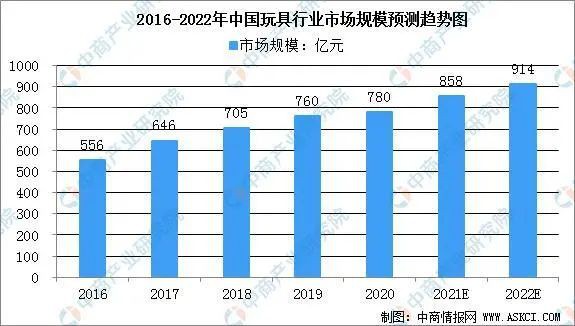 中國玩具市場零售規(guī)模近900億元，處于增速發(fā)展期，增速放緩？