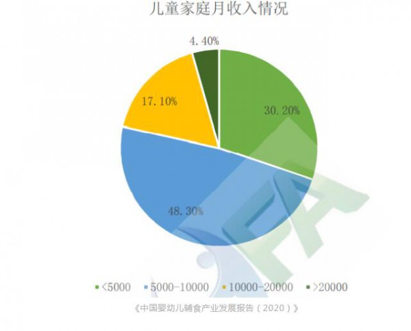 “兒童營養(yǎng)與嬰兒營養(yǎng)同樣重要”，這是兒童奶粉價格競爭后的重要方向…