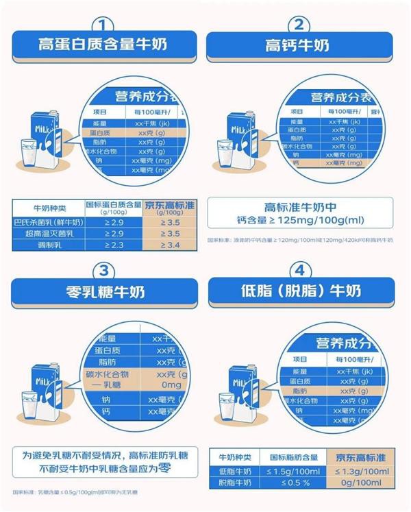 京东超市10类牛奶系列标准发布：相关指标高于国标