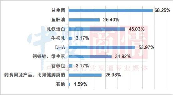 隔壁门店营养品经营得咋样？老板快来对比看看吧！