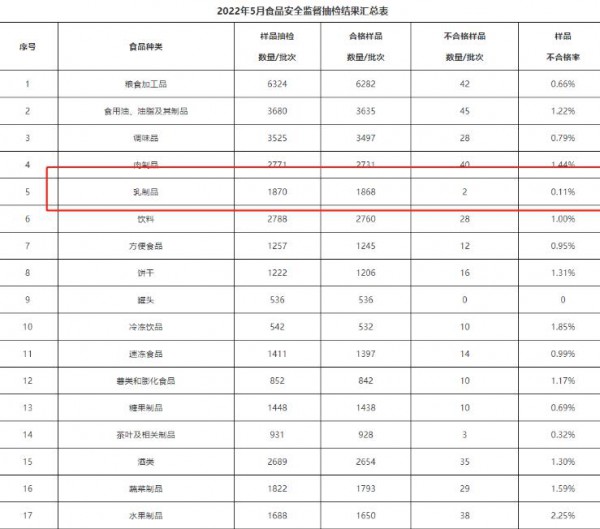 廣東5月抽檢391批次嬰配粉全部合格