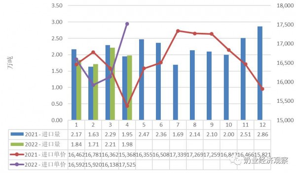 5月份消費乳品進口貿易月報