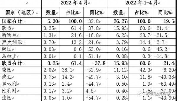 5月份消費乳品進口貿(mào)易月報