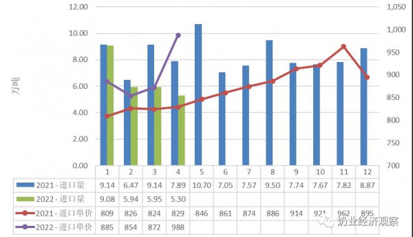 5月份消費乳品進口貿(mào)易月報