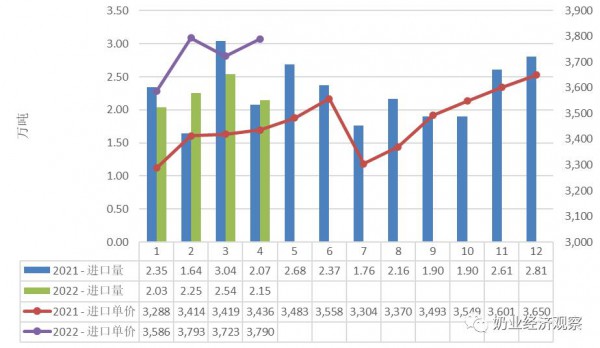 5月份消費乳品進口貿(mào)易月報