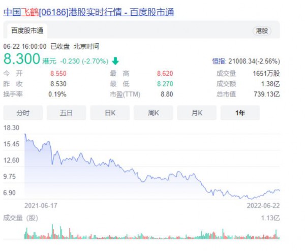 飛鶴奶粉的市場份額環(huán)比增長近20%！預(yù)計2023將加速市場整合