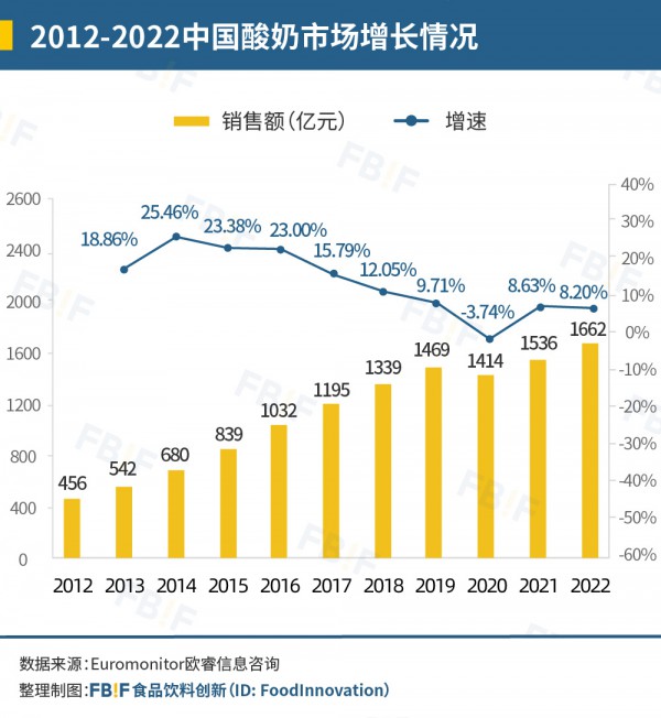 中国酸奶“减速发展”，该如何拯救？