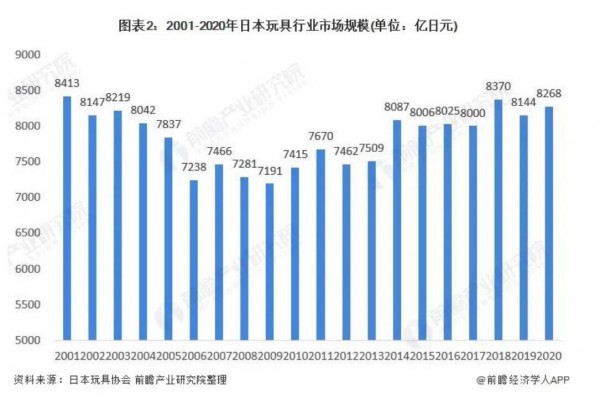 日本玩具市场规模达464亿元，“少子化”问题或将对未来市场产生影响