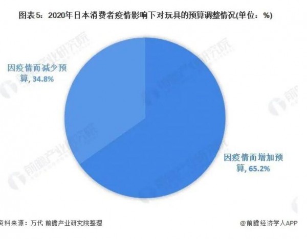 日本玩具市場規(guī)模達464億元，“少子化”問題或將對未來市場產生影響