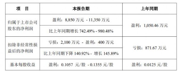 荷多家上市乳企发布上半年业绩预告