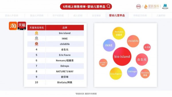 6月天貓?zhí)詫殝胗變籂I養(yǎng)品銷售額5.3億