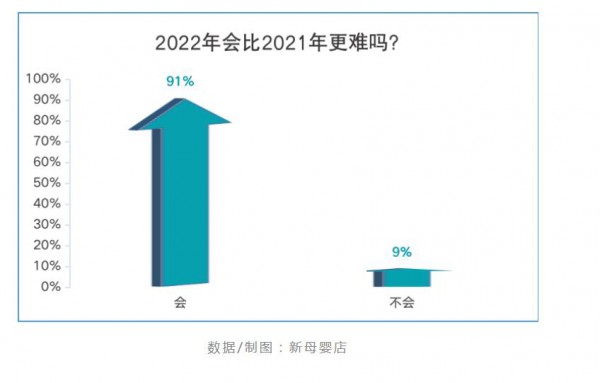 2022比2021更難，母嬰行業(yè)下半年該怎么干？