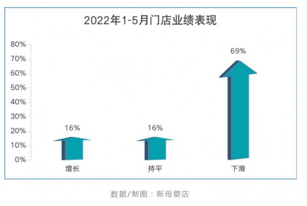 2022比2021更難，母嬰行業(yè)下半年該怎么干？