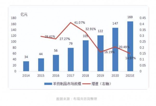 液态羊奶之风，刮起来并不容易