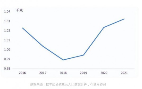 液态羊奶之风，刮起来并不容易